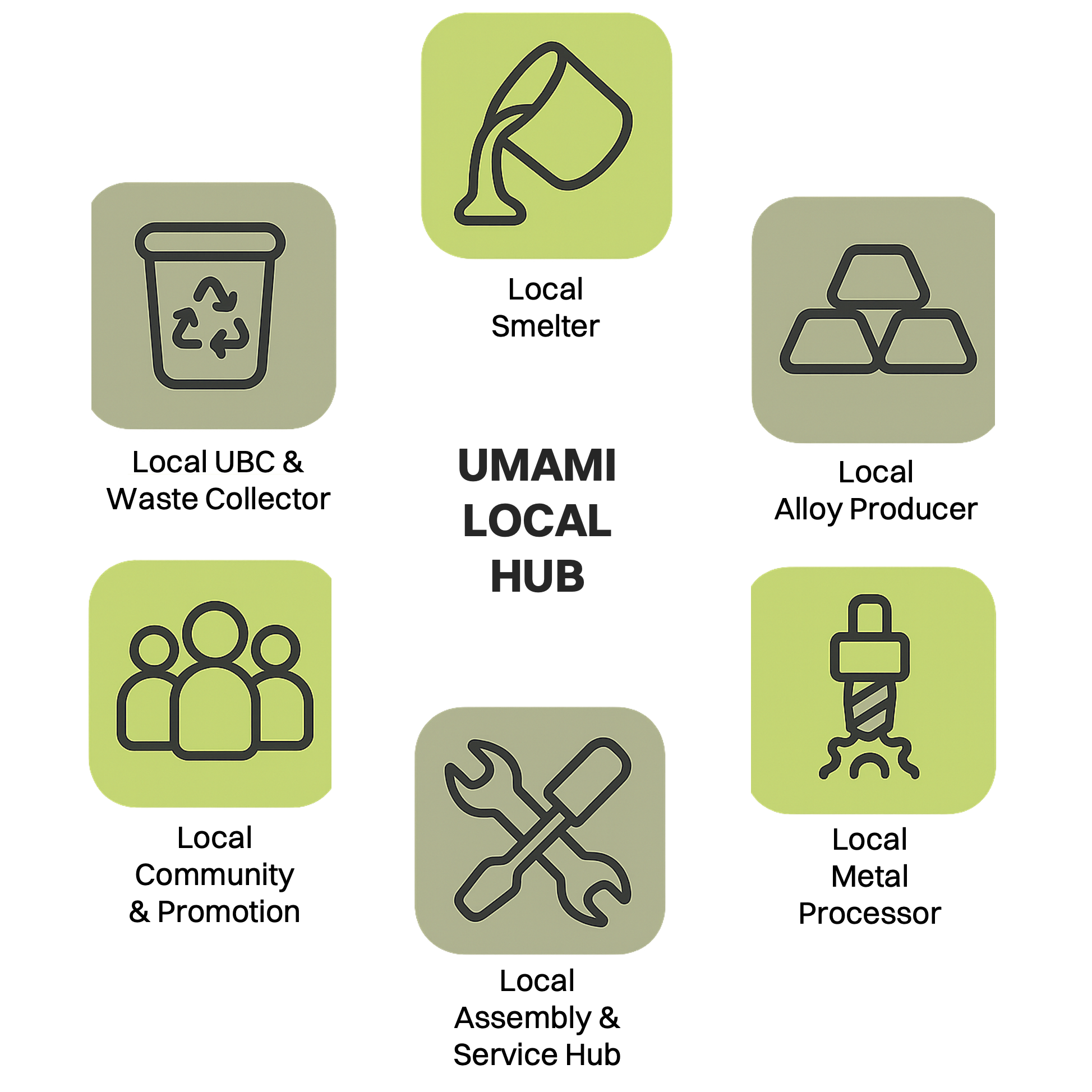 Umami Local Hub